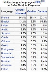 Porcentagem das línguas maternas em Montreal