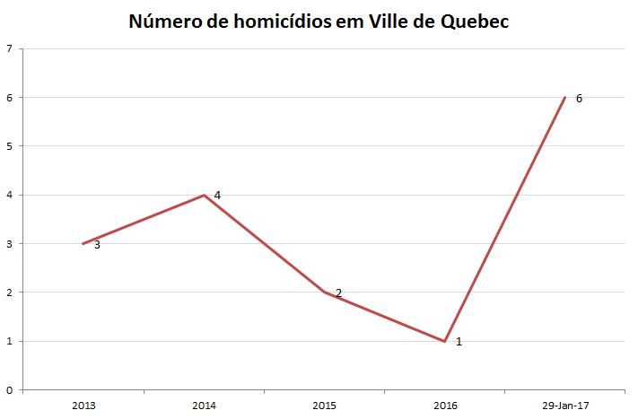 homicios ville de Quebec